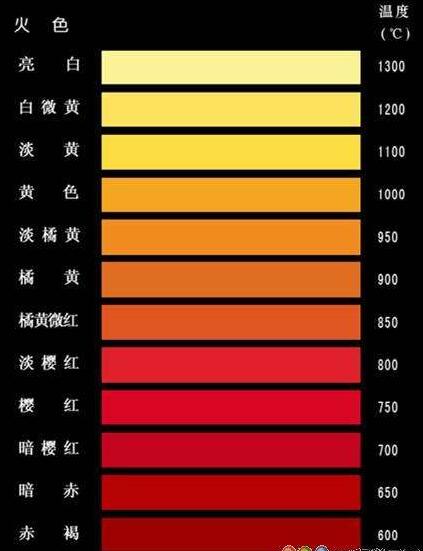 鋼鐵在不同加熱溫度下的火色表？鋼鐵加熱紅有多少度？